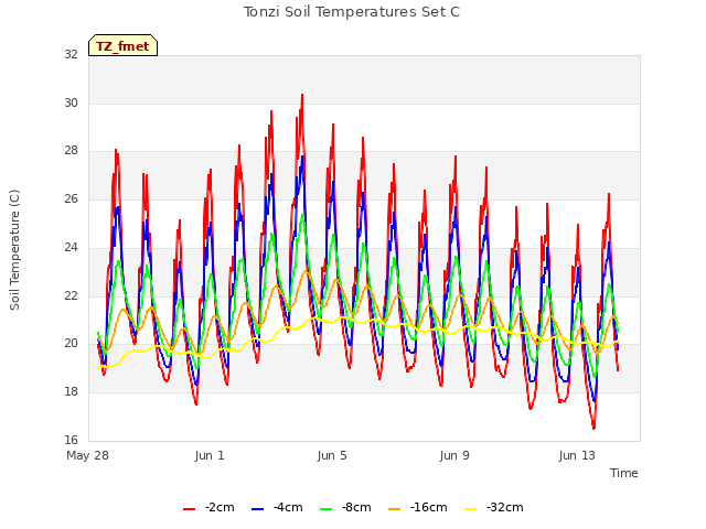 Explore the graph:Tonzi Soil Temperatures Set C in a new window