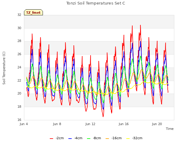 Explore the graph:Tonzi Soil Temperatures Set C in a new window