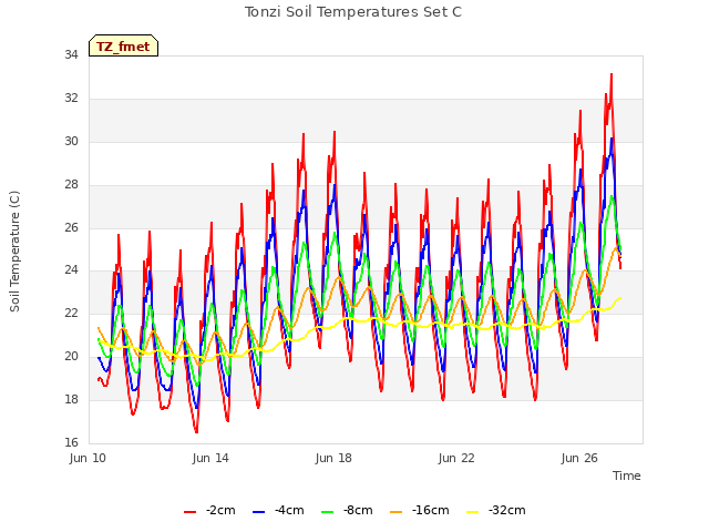 Explore the graph:Tonzi Soil Temperatures Set C in a new window