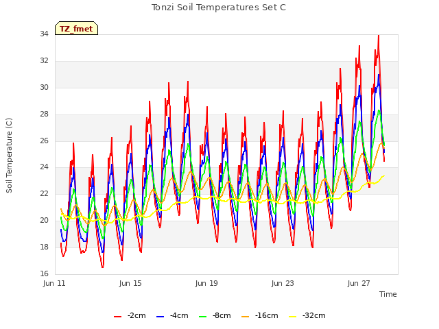 Explore the graph:Tonzi Soil Temperatures Set C in a new window