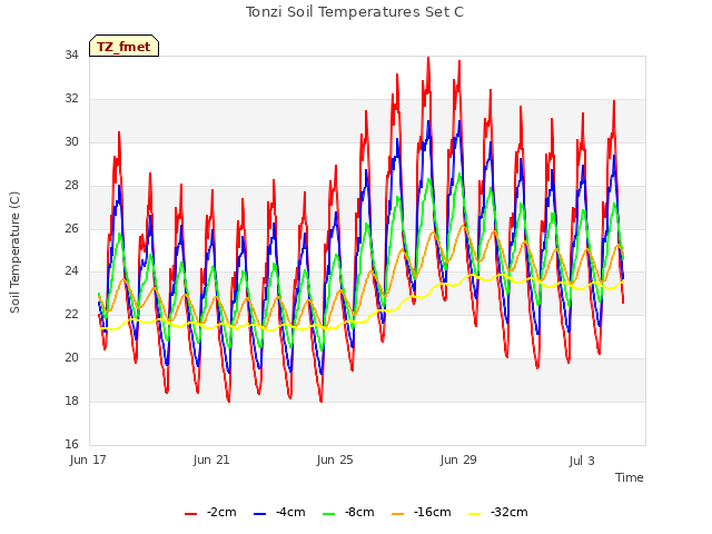 Explore the graph:Tonzi Soil Temperatures Set C in a new window