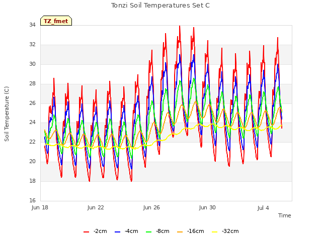 Explore the graph:Tonzi Soil Temperatures Set C in a new window