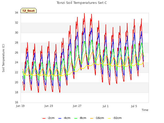 Explore the graph:Tonzi Soil Temperatures Set C in a new window