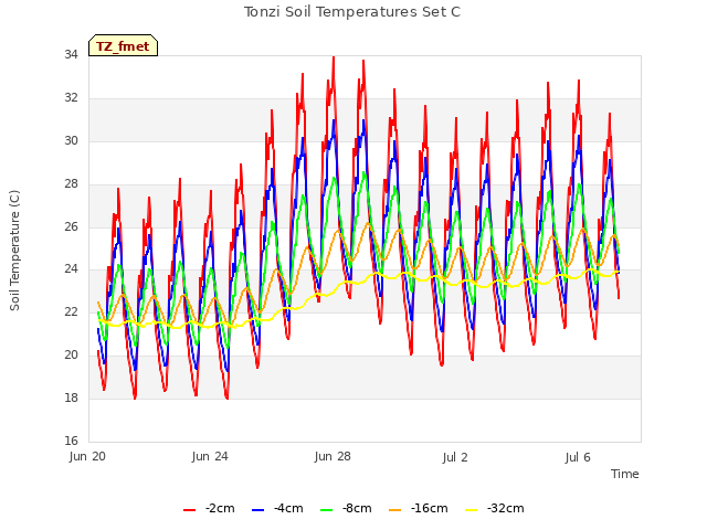 Explore the graph:Tonzi Soil Temperatures Set C in a new window