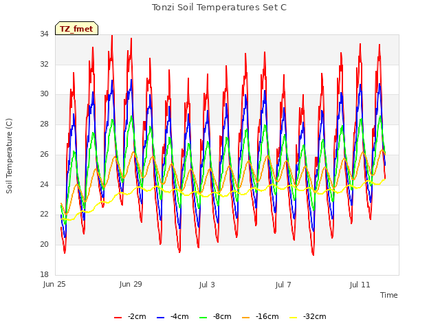 Explore the graph:Tonzi Soil Temperatures Set C in a new window