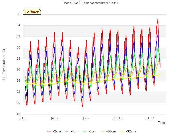 Explore the graph:Tonzi Soil Temperatures Set C in a new window