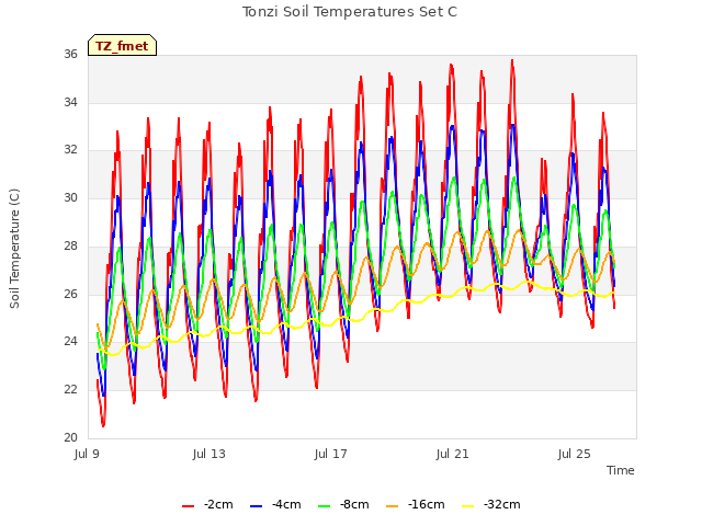 Explore the graph:Tonzi Soil Temperatures Set C in a new window