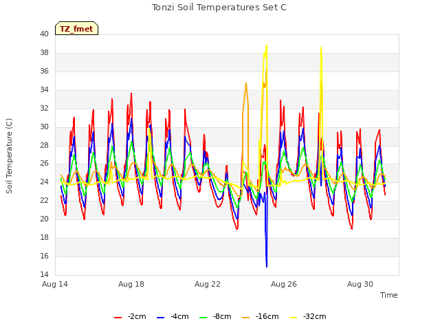 Explore the graph:Tonzi Soil Temperatures Set C in a new window