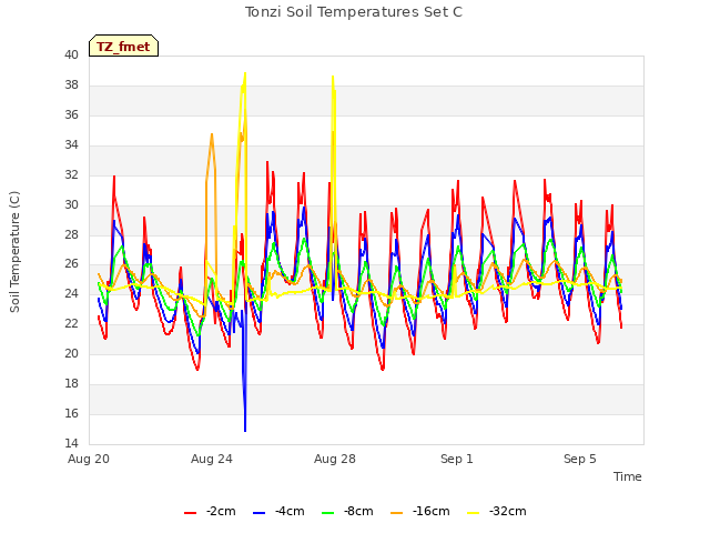 Explore the graph:Tonzi Soil Temperatures Set C in a new window