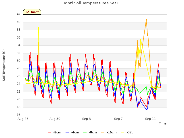 Explore the graph:Tonzi Soil Temperatures Set C in a new window