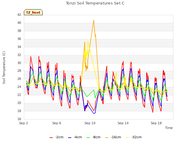 Explore the graph:Tonzi Soil Temperatures Set C in a new window