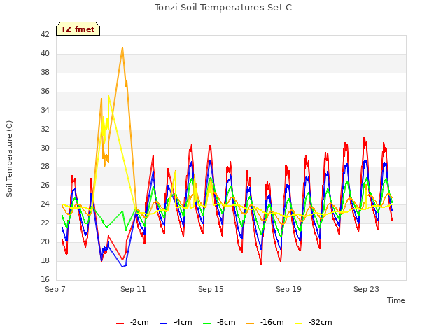 Explore the graph:Tonzi Soil Temperatures Set C in a new window