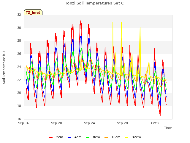 Explore the graph:Tonzi Soil Temperatures Set C in a new window