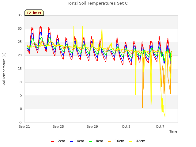 Explore the graph:Tonzi Soil Temperatures Set C in a new window