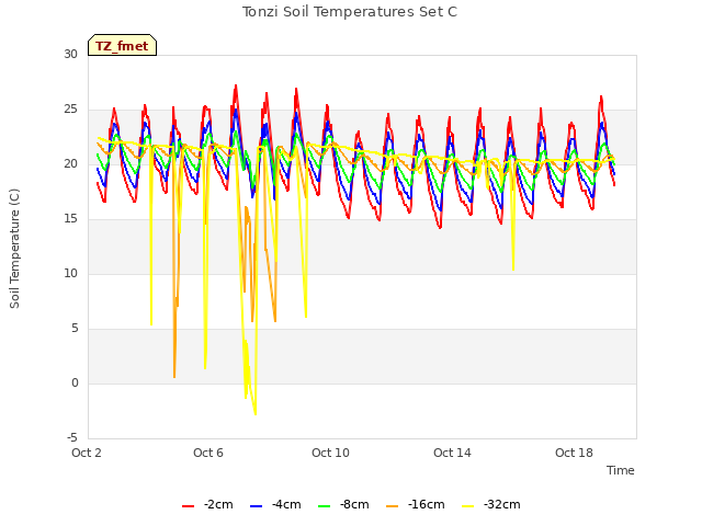 Explore the graph:Tonzi Soil Temperatures Set C in a new window