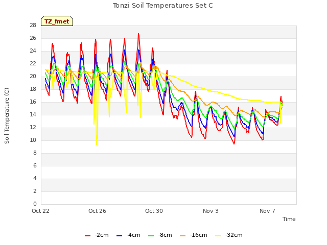 Explore the graph:Tonzi Soil Temperatures Set C in a new window