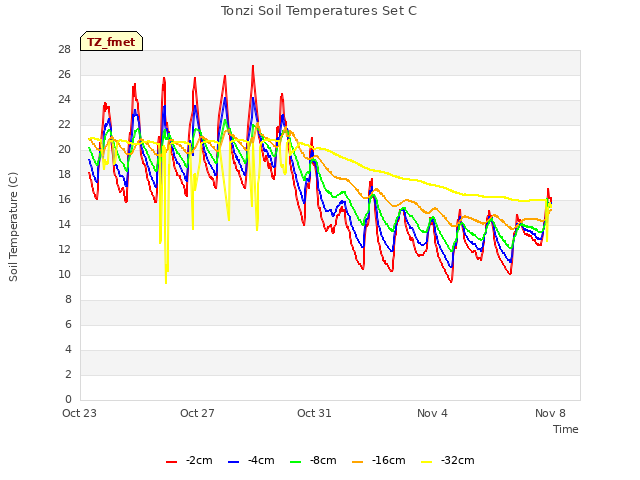 Explore the graph:Tonzi Soil Temperatures Set C in a new window