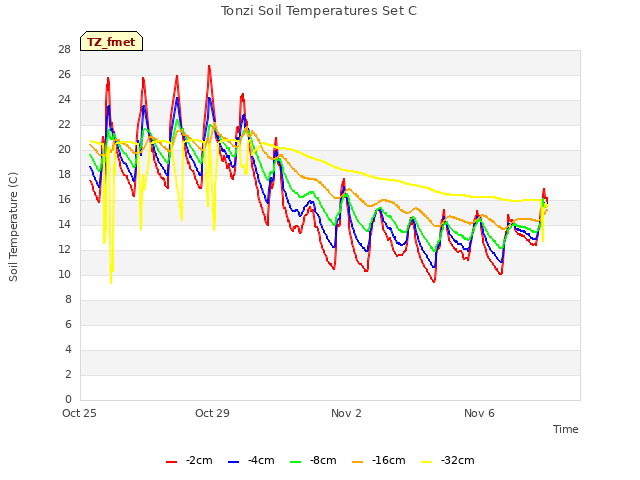 Explore the graph:Tonzi Soil Temperatures Set C in a new window