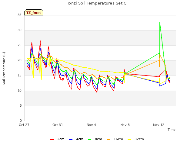 Explore the graph:Tonzi Soil Temperatures Set C in a new window