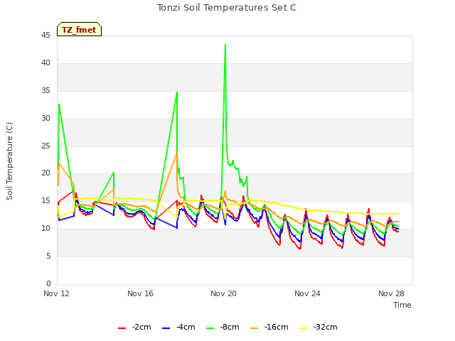 Explore the graph:Tonzi Soil Temperatures Set C in a new window