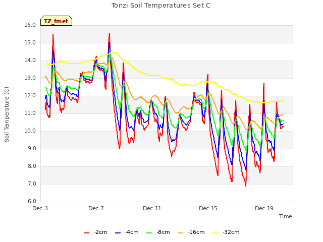 Explore the graph:Tonzi Soil Temperatures Set C in a new window