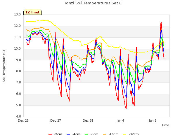 Explore the graph:Tonzi Soil Temperatures Set C in a new window