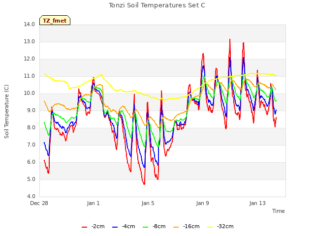 Explore the graph:Tonzi Soil Temperatures Set C in a new window