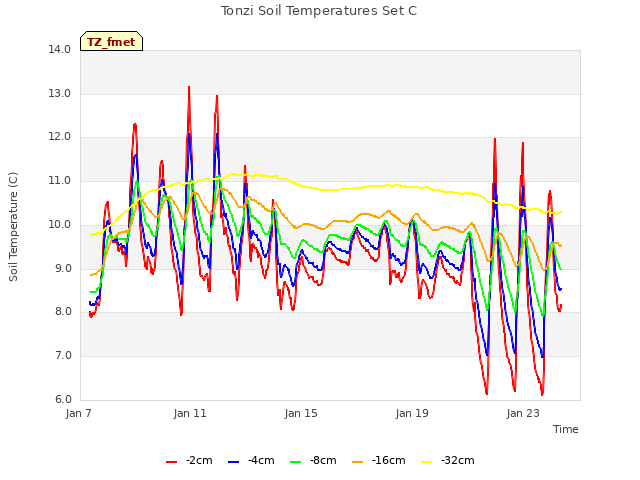 Explore the graph:Tonzi Soil Temperatures Set C in a new window