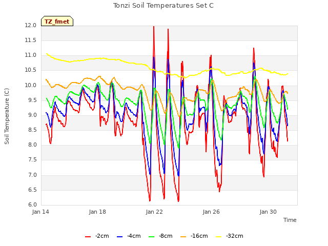 Explore the graph:Tonzi Soil Temperatures Set C in a new window