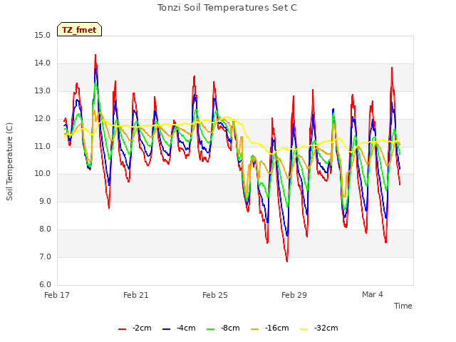 Explore the graph:Tonzi Soil Temperatures Set C in a new window