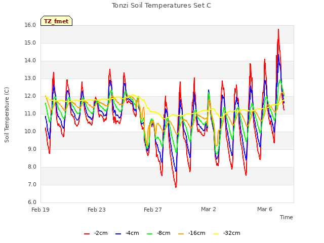 Explore the graph:Tonzi Soil Temperatures Set C in a new window