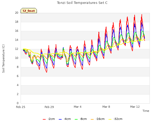 Explore the graph:Tonzi Soil Temperatures Set C in a new window