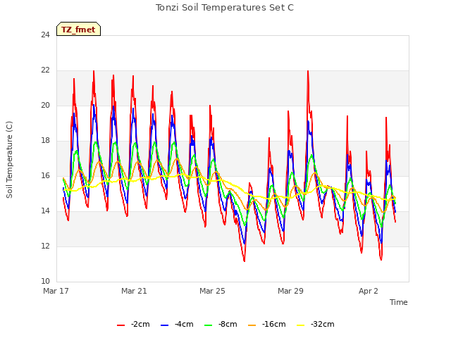 Explore the graph:Tonzi Soil Temperatures Set C in a new window