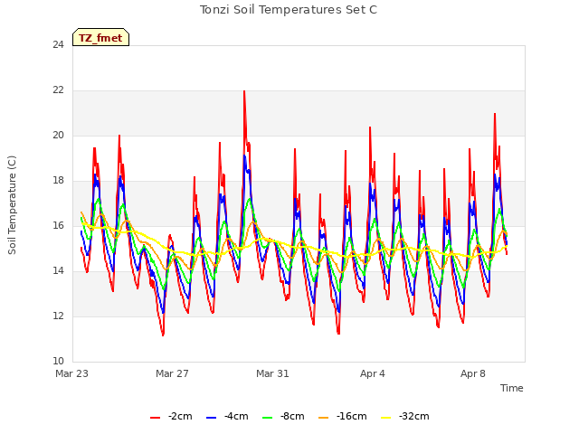 Explore the graph:Tonzi Soil Temperatures Set C in a new window