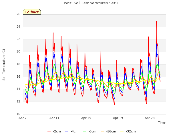 Explore the graph:Tonzi Soil Temperatures Set C in a new window