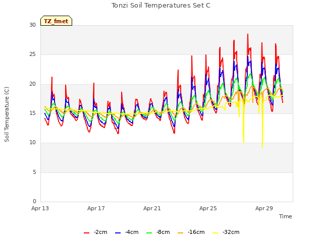 Explore the graph:Tonzi Soil Temperatures Set C in a new window