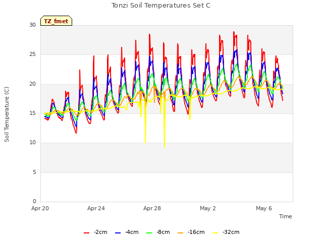 Explore the graph:Tonzi Soil Temperatures Set C in a new window