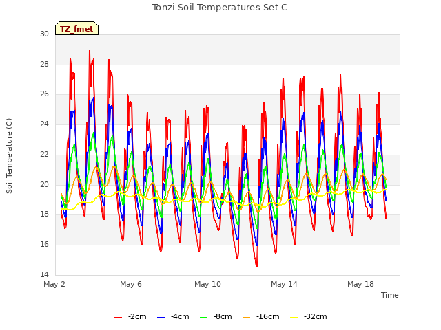 Explore the graph:Tonzi Soil Temperatures Set C in a new window