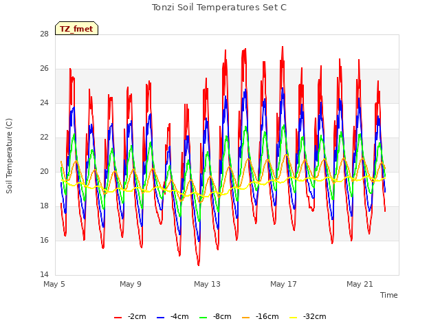 Explore the graph:Tonzi Soil Temperatures Set C in a new window