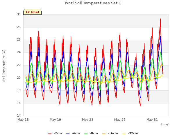 Explore the graph:Tonzi Soil Temperatures Set C in a new window