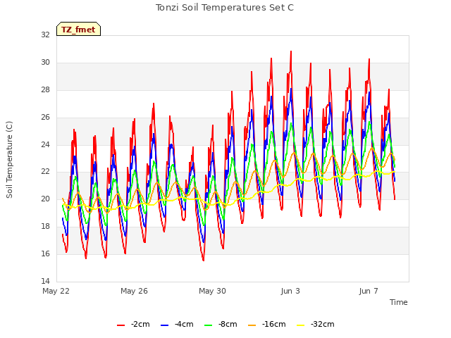 Explore the graph:Tonzi Soil Temperatures Set C in a new window