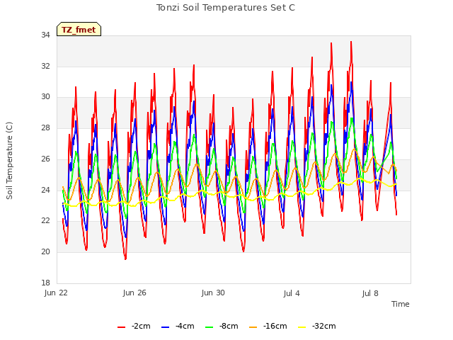 Explore the graph:Tonzi Soil Temperatures Set C in a new window