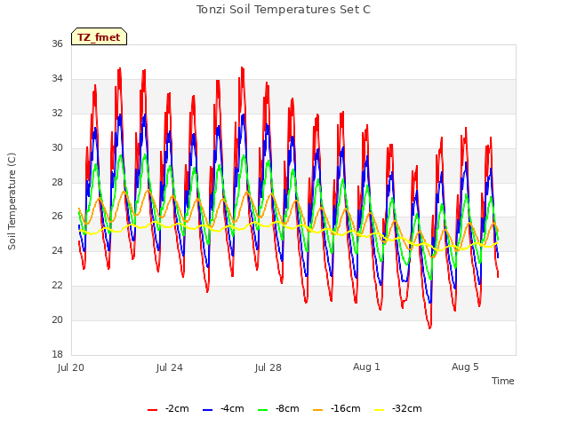 Explore the graph:Tonzi Soil Temperatures Set C in a new window