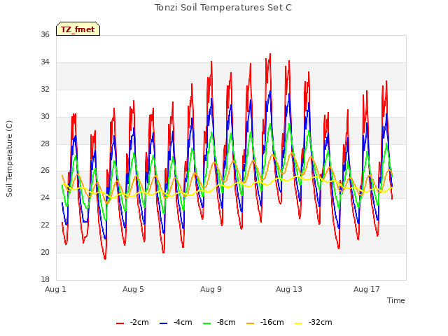 Explore the graph:Tonzi Soil Temperatures Set C in a new window