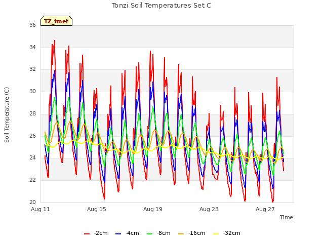 Explore the graph:Tonzi Soil Temperatures Set C in a new window