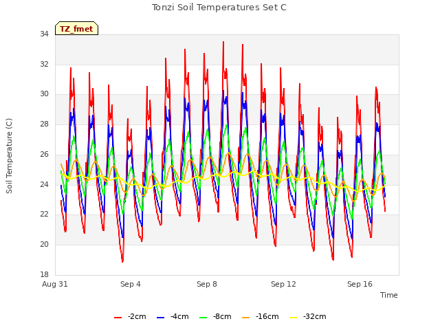 Explore the graph:Tonzi Soil Temperatures Set C in a new window