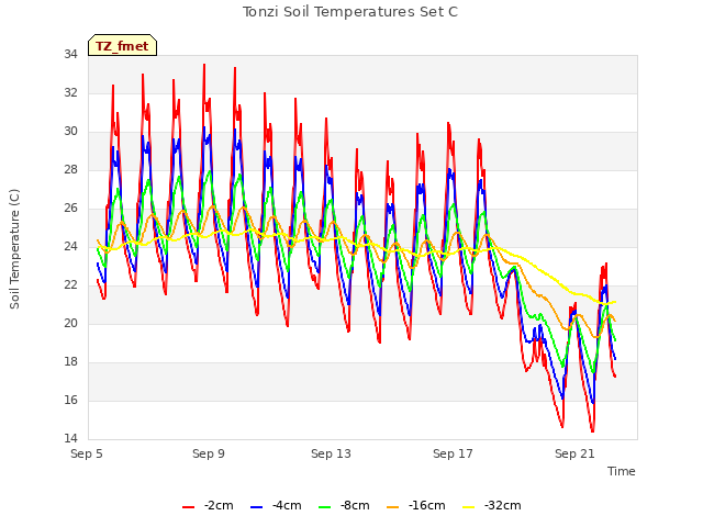 Explore the graph:Tonzi Soil Temperatures Set C in a new window