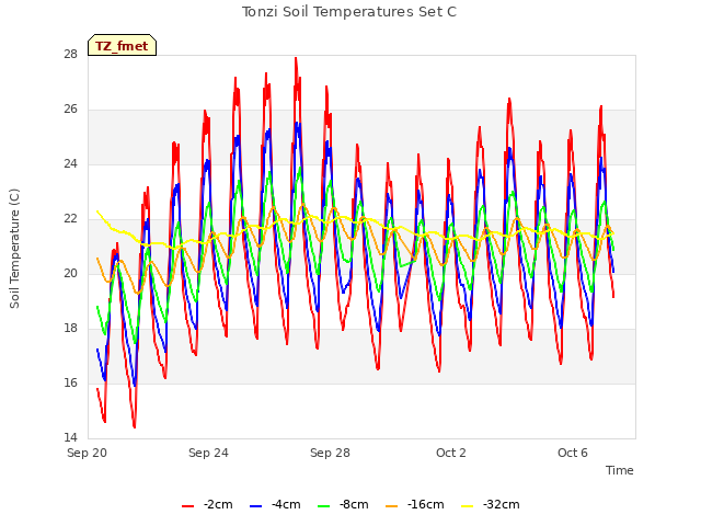 Explore the graph:Tonzi Soil Temperatures Set C in a new window