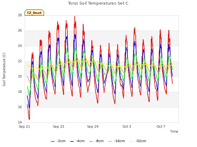 Explore the graph:Tonzi Soil Temperatures Set C in a new window