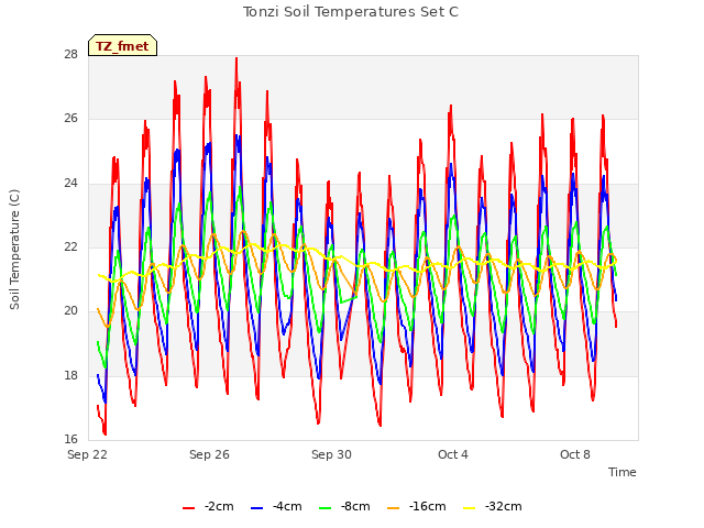 Explore the graph:Tonzi Soil Temperatures Set C in a new window